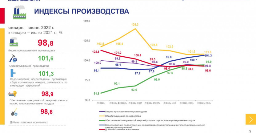 Оперативные данные по индексу промышленного производства в Магаданской области за январь-июль 2022 года